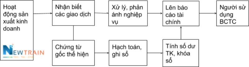 Sơ đồ quy trình kế toán tổng hợp