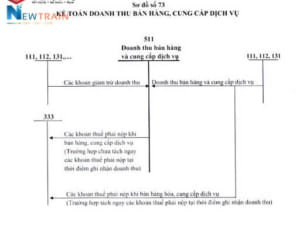 Sơ đồ hạch toán doanh thu bán hàng và cung cấp dịch vụ (TK 511)