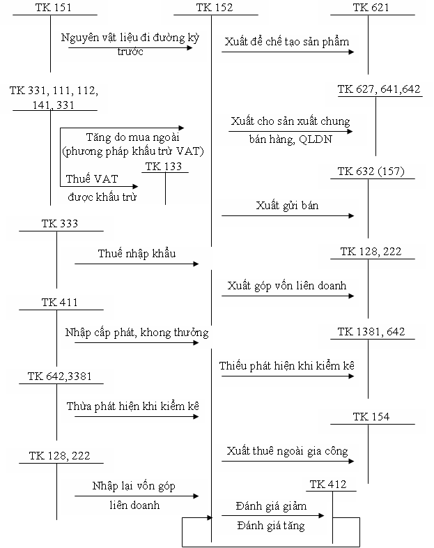 Sơ đồ kế toán tổng hợp nguyên vật liệu theo phương pháp kê khai thường xuyên theo Thông tư 200