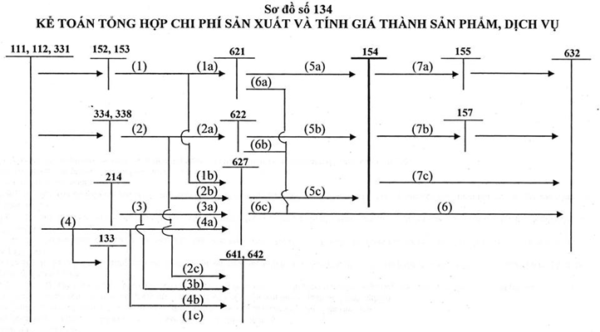 Sơ đồ kế toán tổng hợp chi phí sản xuất và giá thành sản phẩm