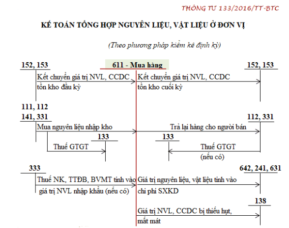 Sơ đồ kế toán tổng hợp nguyên vật liệu theo phương pháp kiểm kê định kỳ theo Thông tư 133