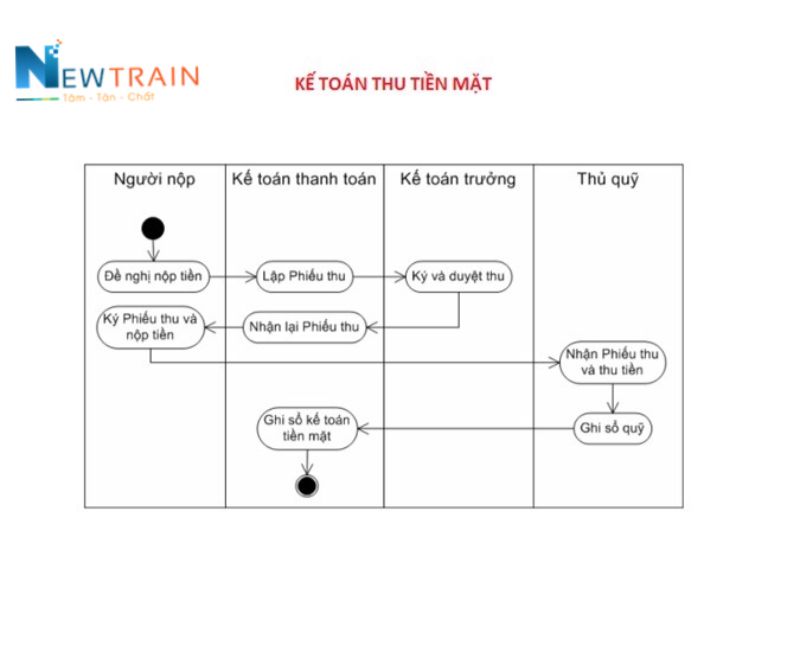 Quy trình thu tiền mặt trong doanh nghiệp