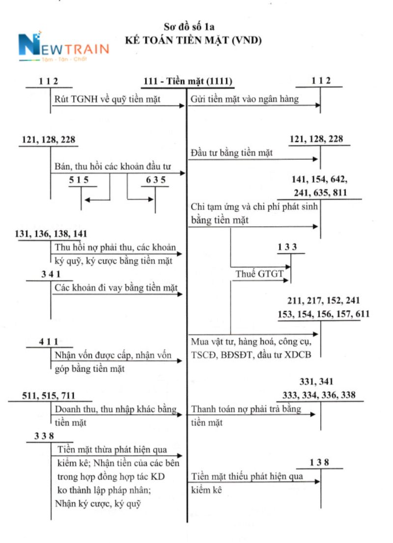 Sơ đồ hạch toán tiền Việt Nam Đồng (TK 1111) theo thông tư 133