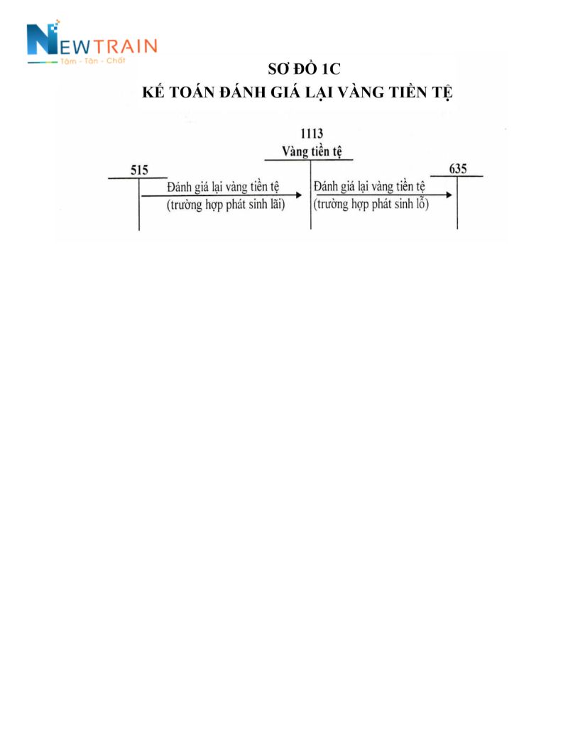 Sơ đồ hạch toán đánh giá lại Vàng tiền tệ (TK 1113) theo Thông tư 200