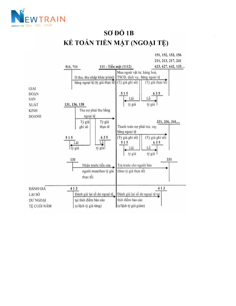 Sơ đồ hạch toán tiền Việt Nam (TK 1111) theo thông tư 200