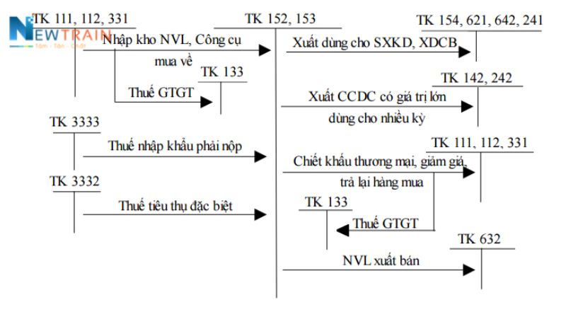 Sơ đồ hạch toán kế toán tổng hợp vật tư theo phương pháp kê khai thường xuyên