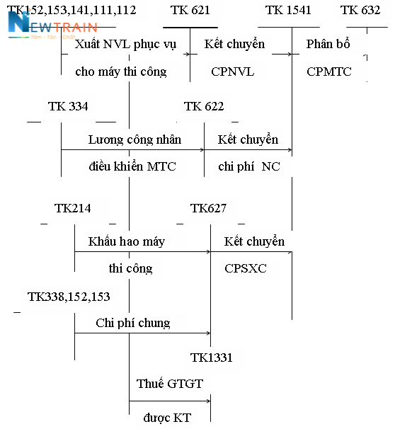 Sơ đồ hạch toán chi phí máy thi công
