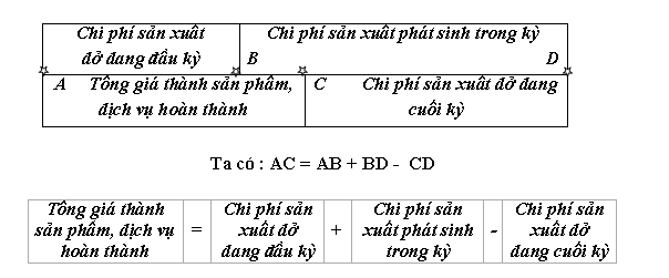Sơ đồ thể hiện mối quan hệ giữa chi phí sản xuất và giá thành